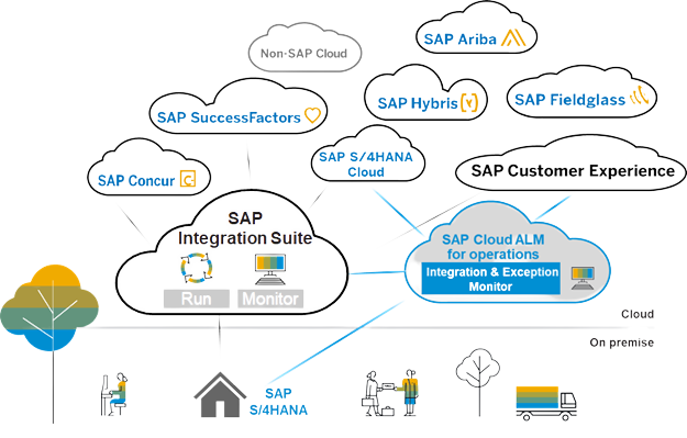 SAP Cloud Platform Integration