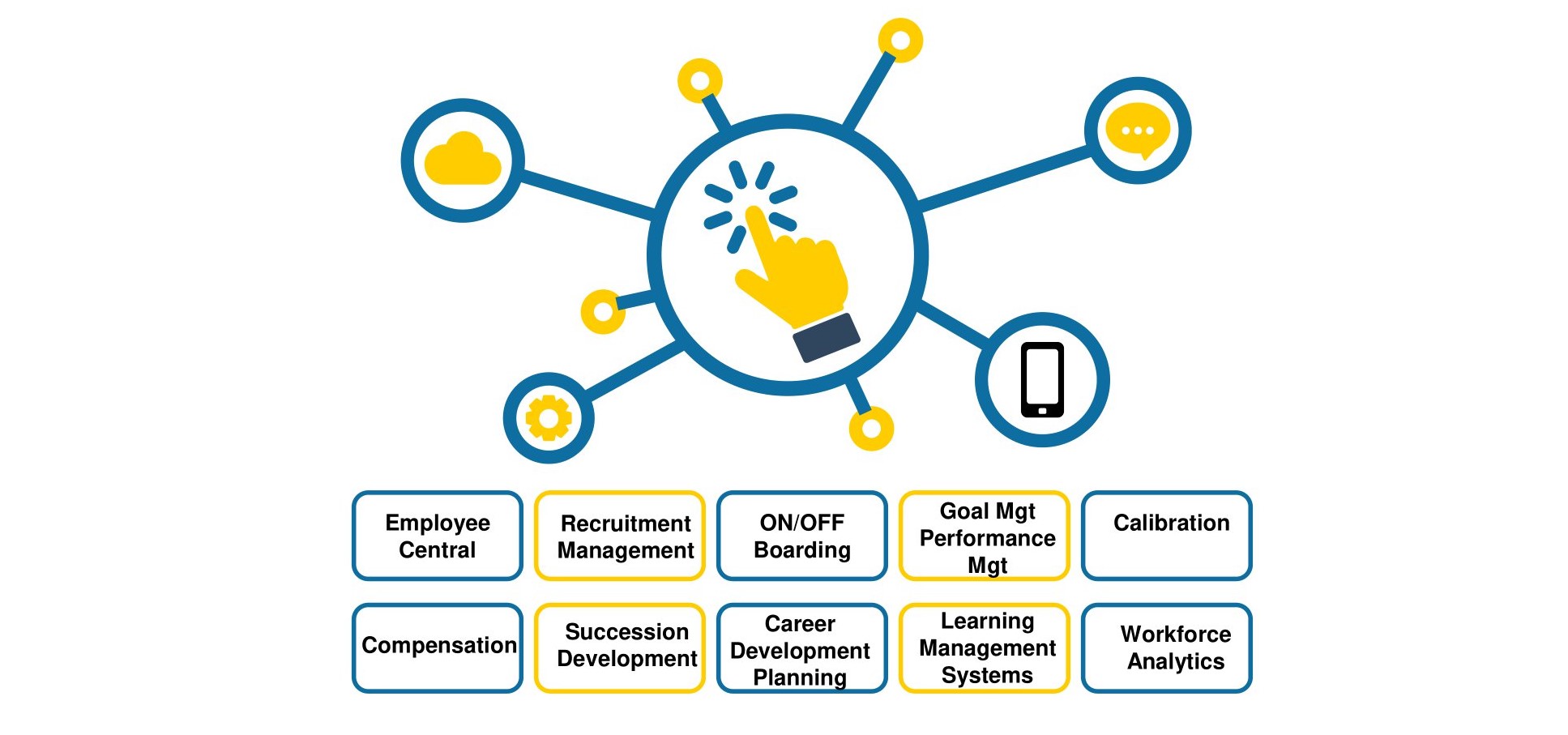 Time Management – With SAP SuccessFactors – Bizx Technologies