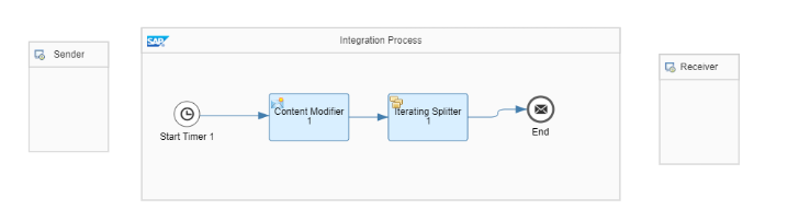 Iterating Spliters